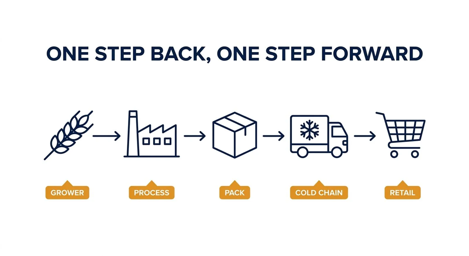 Infographic illustrating one-step-back, one-step-forward lot traceability from grower through processing, packing, cold chain and retail