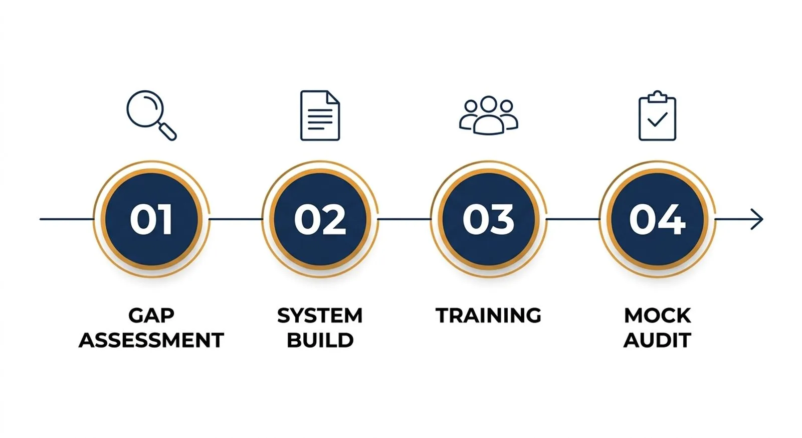 Infographic showing the four-step SQF certification roadmap: gap assessment, system build, implementation and verification, and mock audit